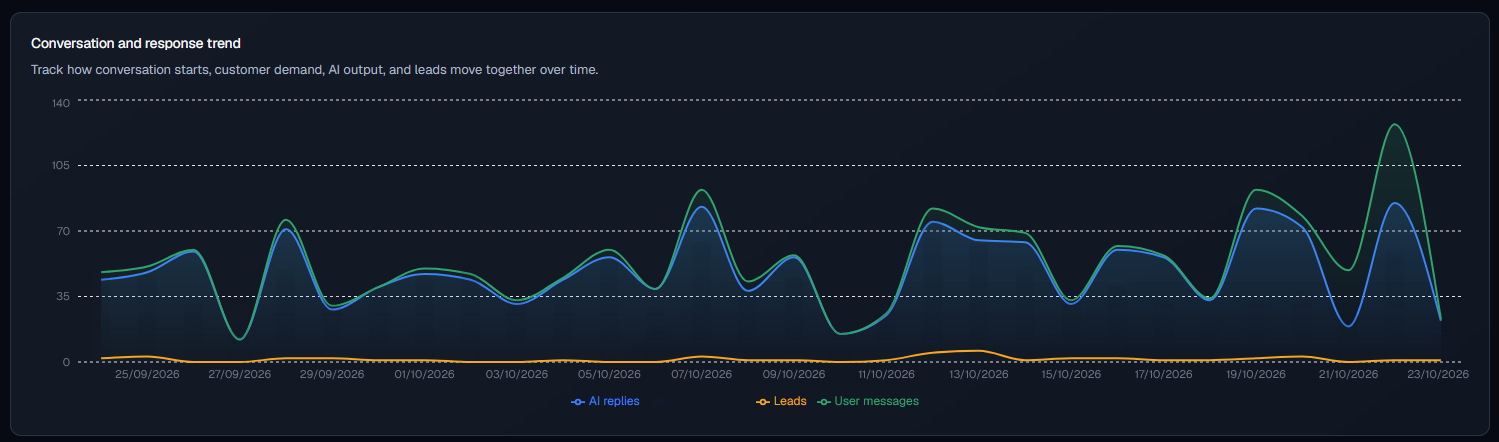 Trends in gesprekken en antwoorden — martijnkozijn.nl